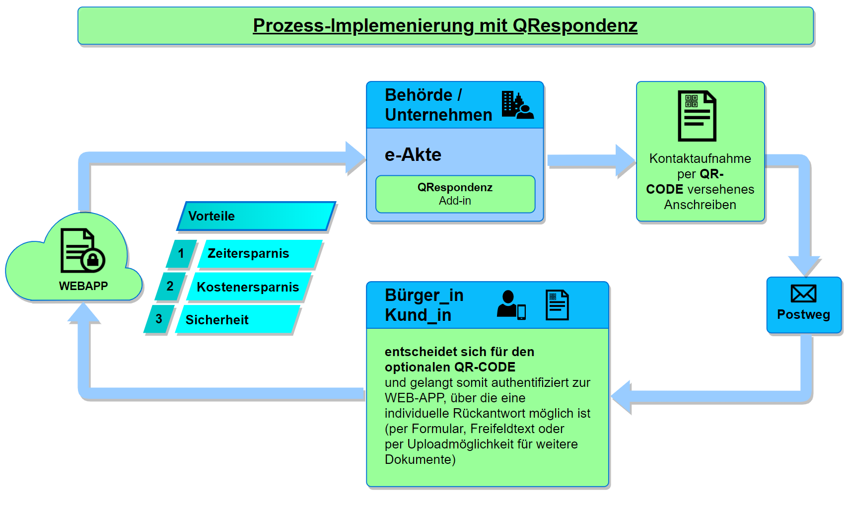 QRespondenz Workflow Diagramm 2
