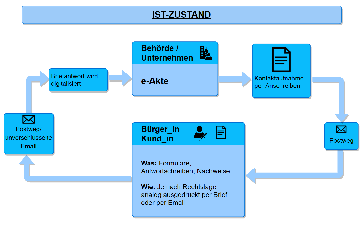 QRespondenz Workflow Diagramm 1
